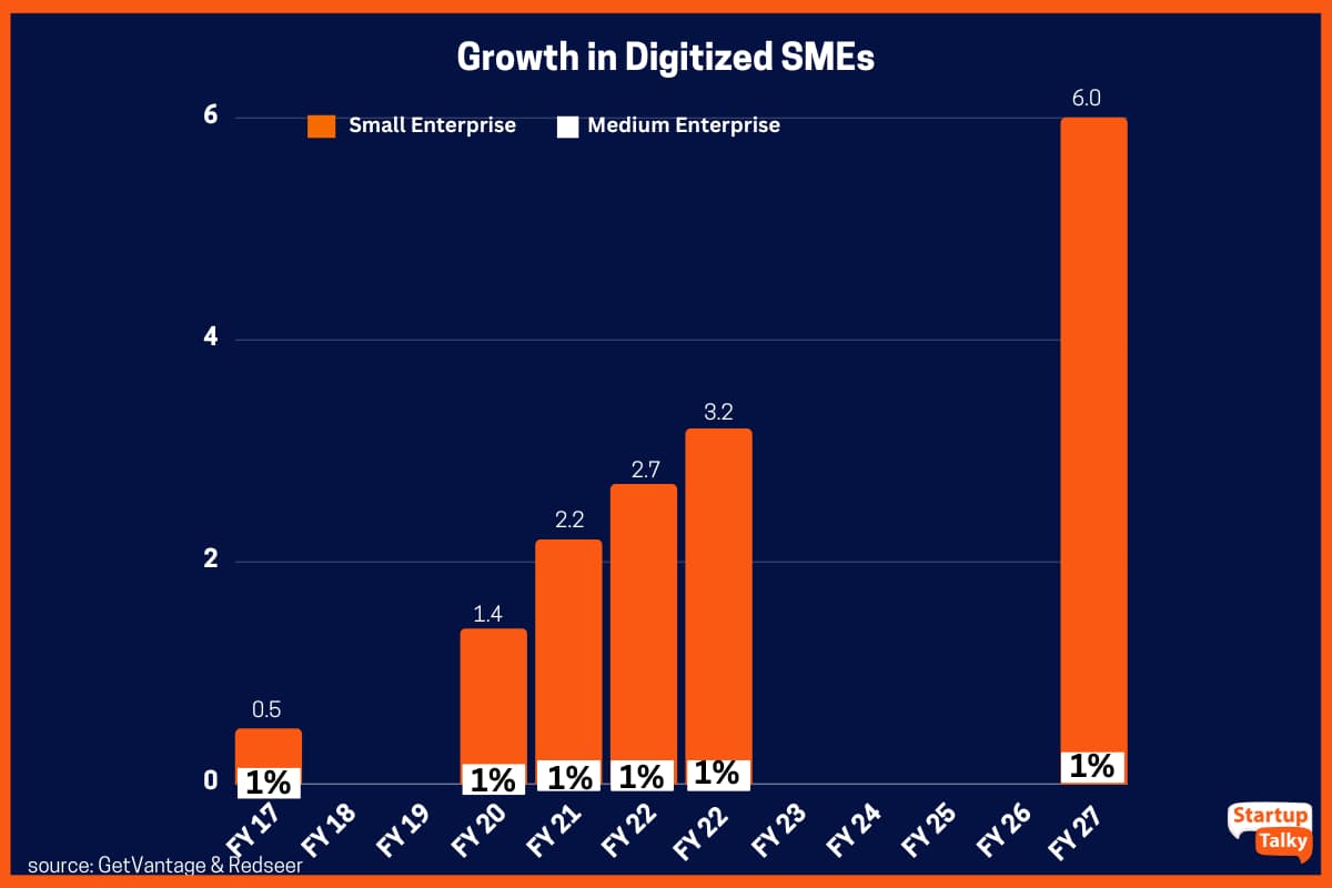 การเติบโตของ SMEs ดิจิทัลในปีงบประมาณ 2017-2027 เป็นล้าน