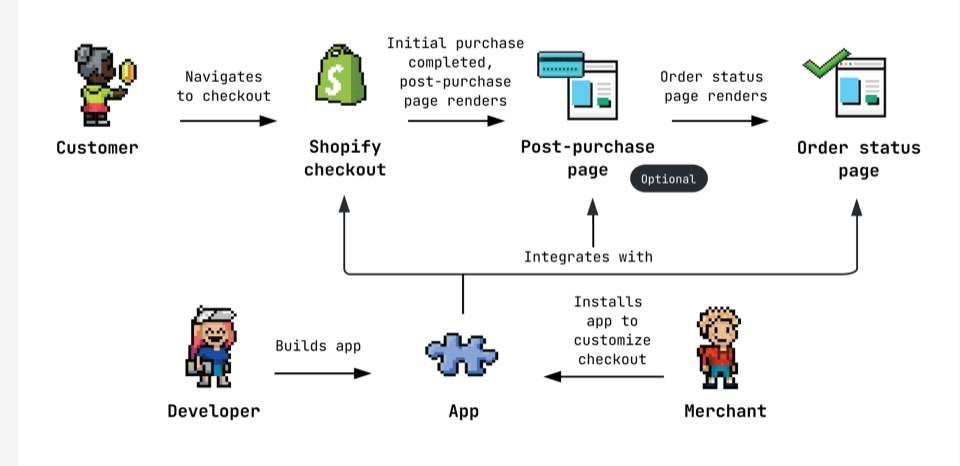 Schemat blokowy opisujący sposób działania dostosowywania Shopify Checkout