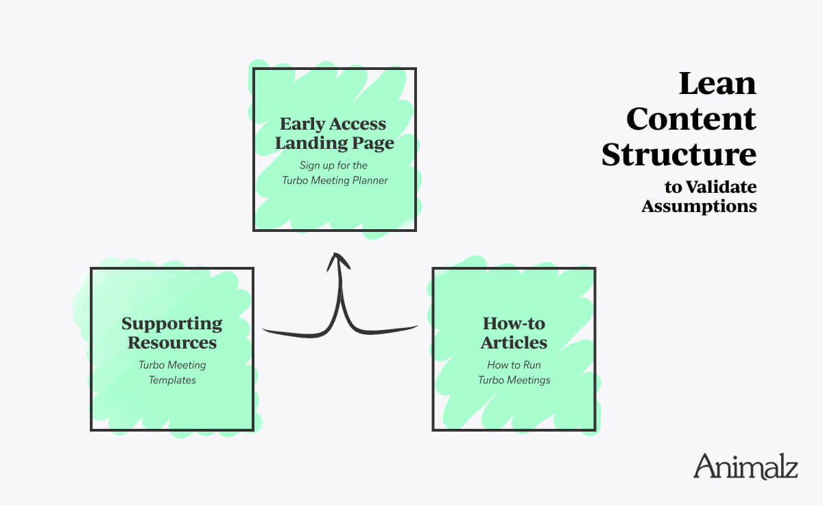 Estructura de contenido ajustada para validar suposiciones.