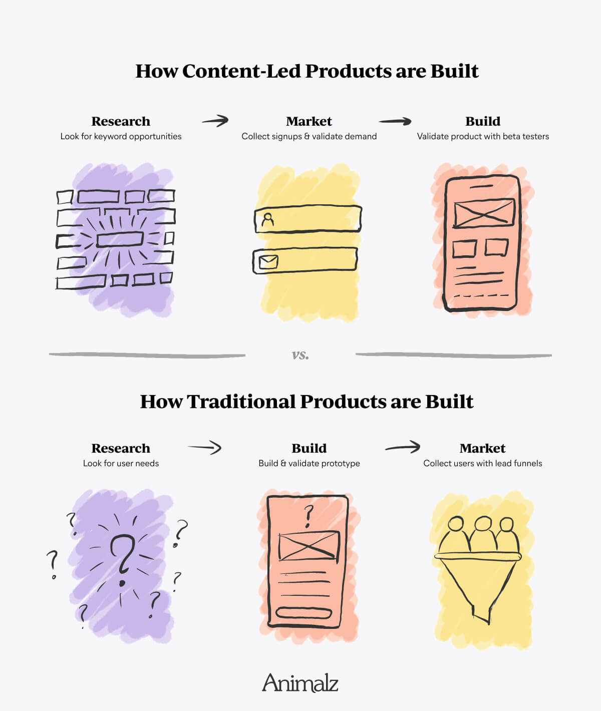 Diagrama que muestra la diferencia entre el desarrollo normal de un producto y un enfoque de producto basado en contenidos.