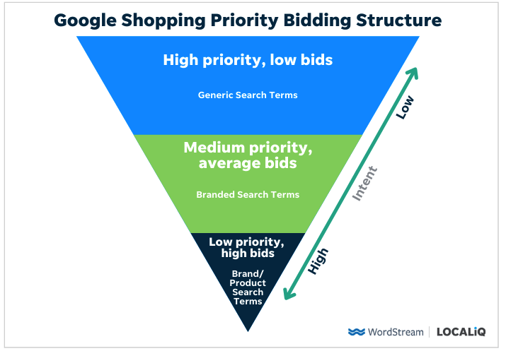 google_shopping_bidding_structure