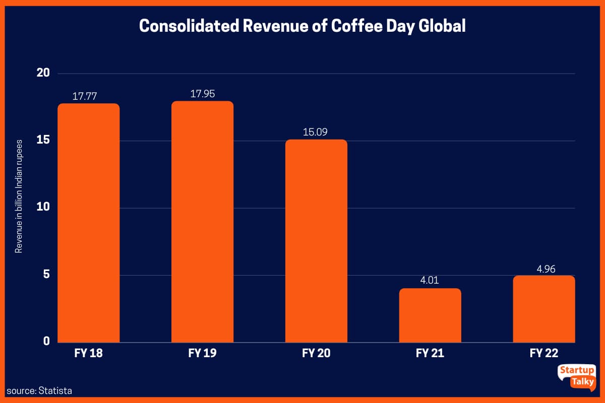 Coffee Day Global 2018财年至2022财年合并收入