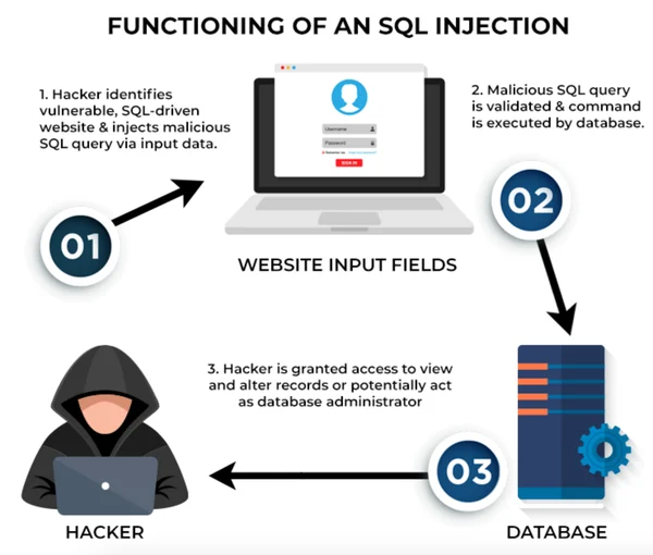 Funktionsweise der SQL-Injection