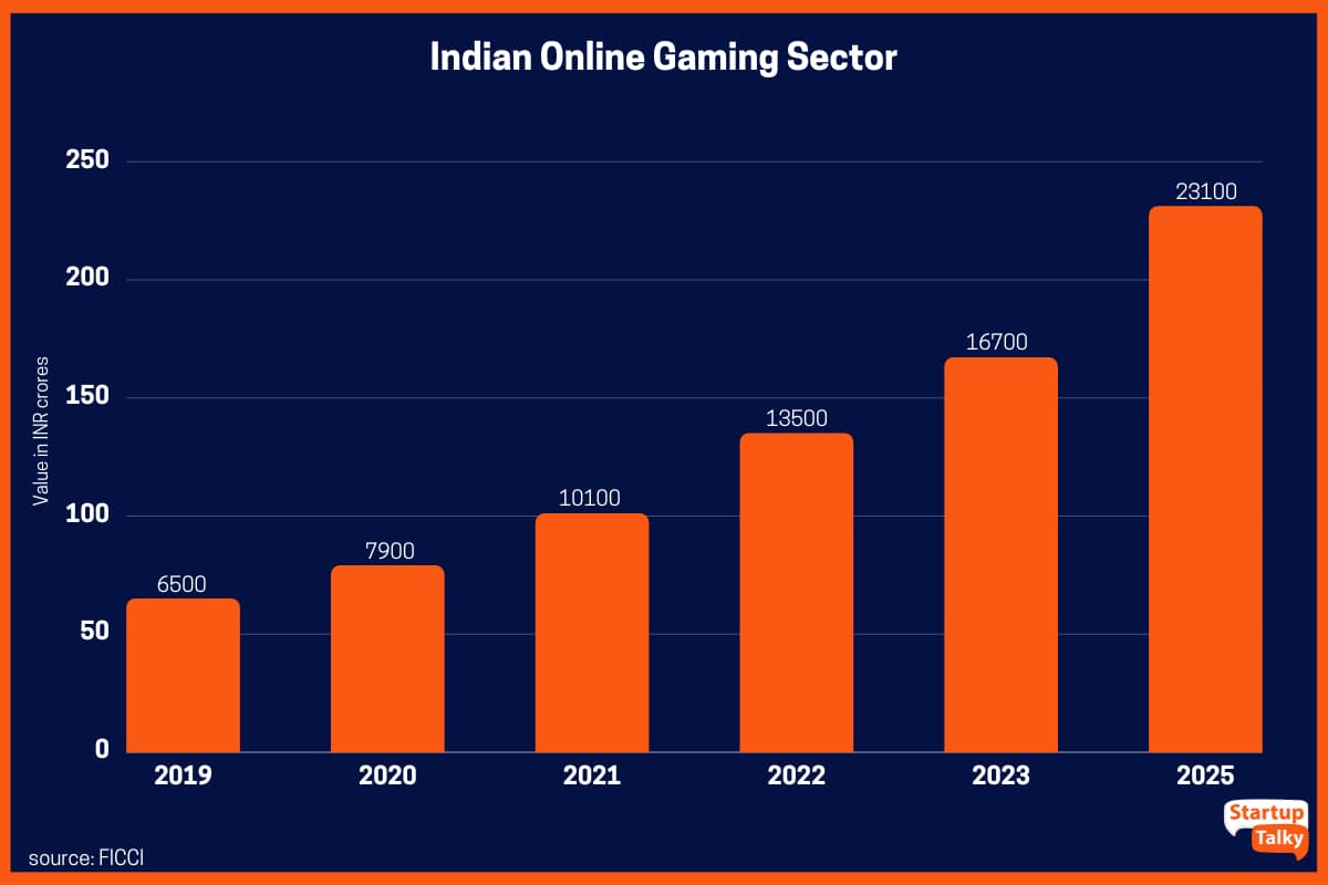 Sector indio de juegos en línea del año 2019 a 2023 con valor previsto para el año 2025