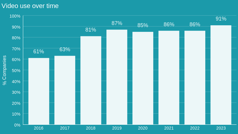 Un graphique à barres montrant le pourcentage d'utilisateurs de vidéo au fil du temps.