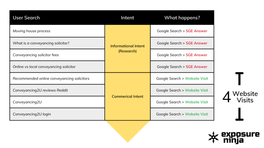 Exemplu de călătorie de căutare în Google după ce Google Search Generative Experience este implementată complet.