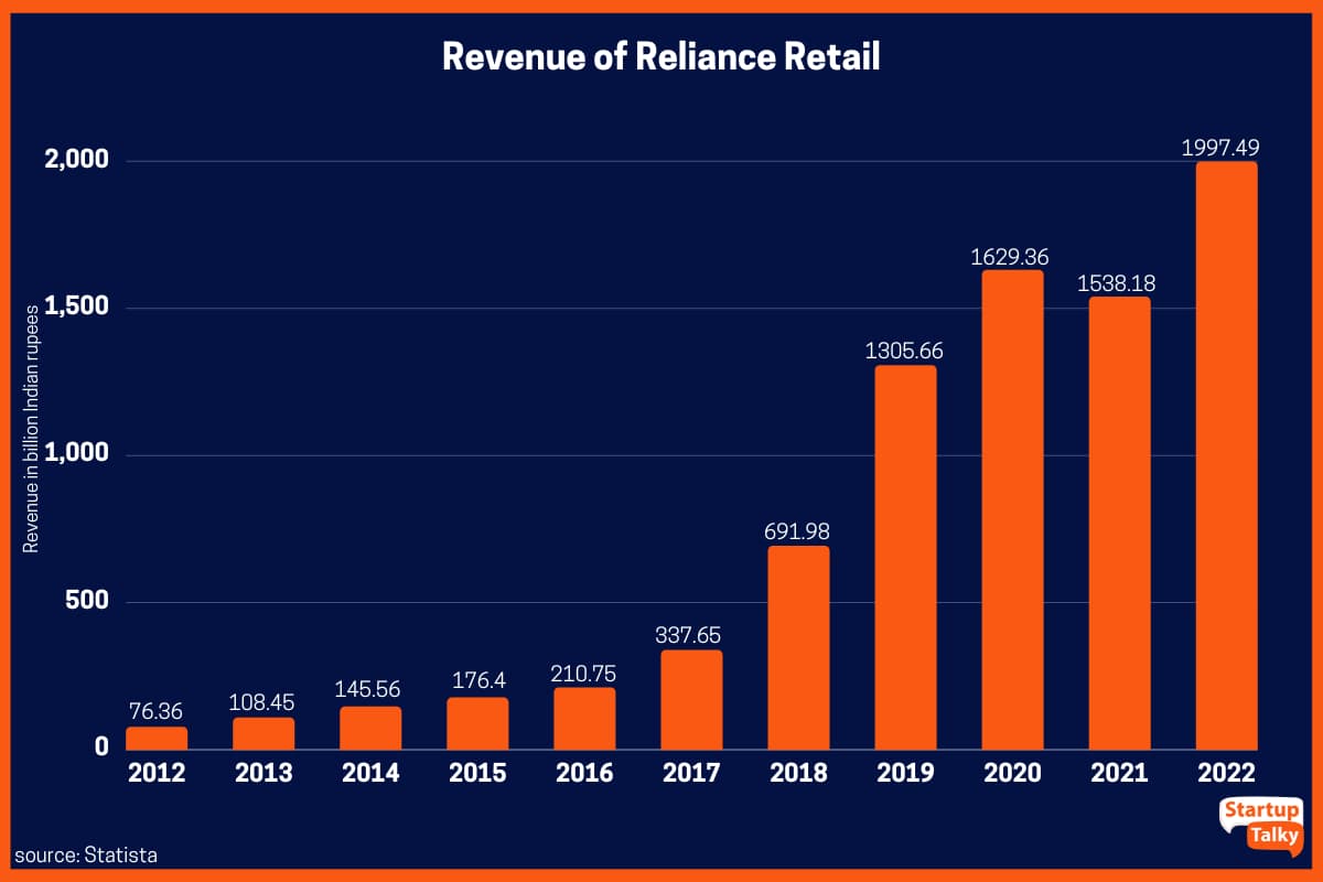 2012 회계연도부터 2022년까지 Reliance Retail 수익