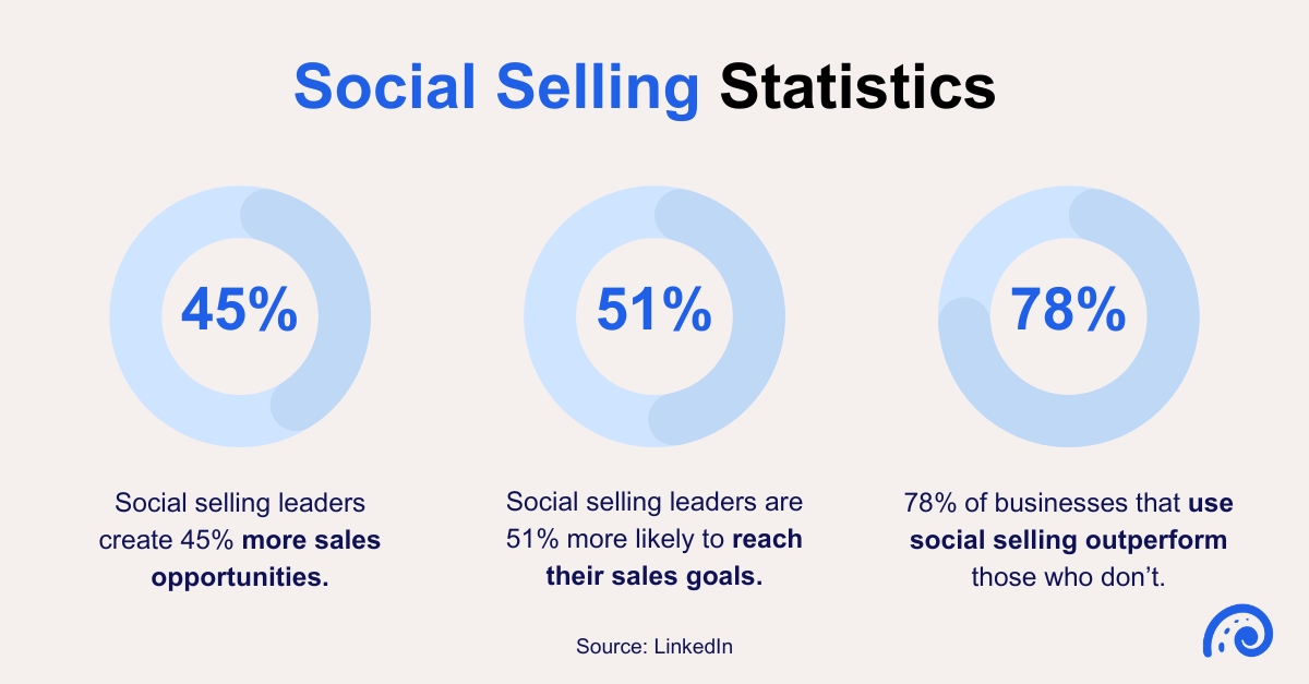 Social-Selling-Statistiken: Social-Selling-Führungskräfte schaffen 45 % mehr Verkaufschancen. Social-Selling-Führungskräfte erreichen ihre Verkaufsziele mit einer um 51 % höheren Wahrscheinlichkeit. 78 % der Unternehmen, die Social Selling nutzen, übertreffen diejenigen, die dies nicht tun.