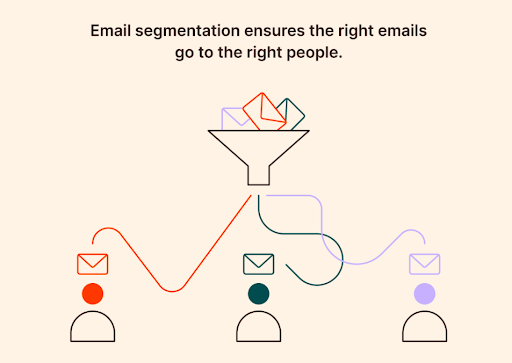 การแบ่งส่วนอีเมลช่วยให้มั่นใจได้ว่าอีเมลที่ถูกต้องจะถูกส่งไปยังบุคคลที่เหมาะสม