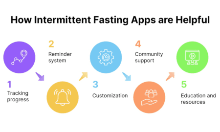 Почему приложения для периодического голодания набирают популярность? Объяснение преимуществ