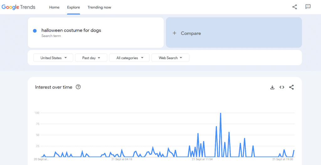 特定の日における「ハロウィンの犬のコスチューム」への関心を示すグラフ