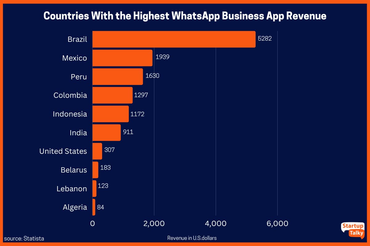 2022년 12월 현재 WhatsApp 비즈니스 앱 수익이 가장 높은 국가