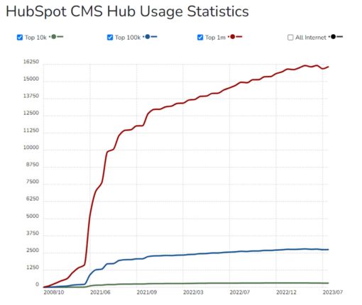 HubSpot CMS 统计