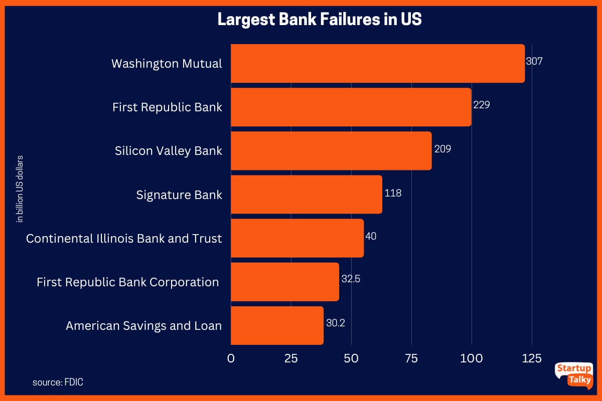I più grandi fallimenti bancari negli Stati Uniti, marzo 2023