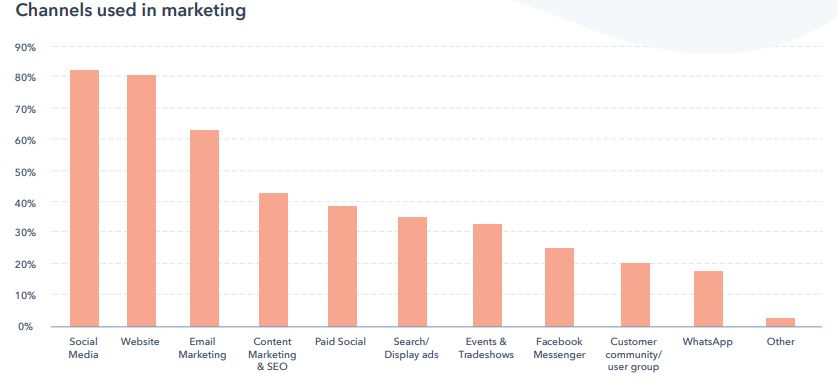Canali potenti utilizzati oggi nel marketing
