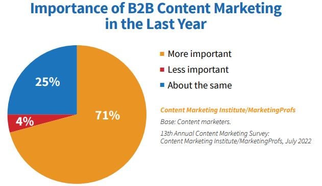 Il content marketing è più importante