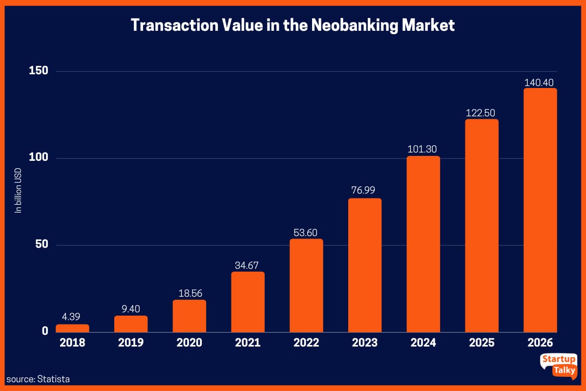 Transaktionswert im Neobanking-Markt