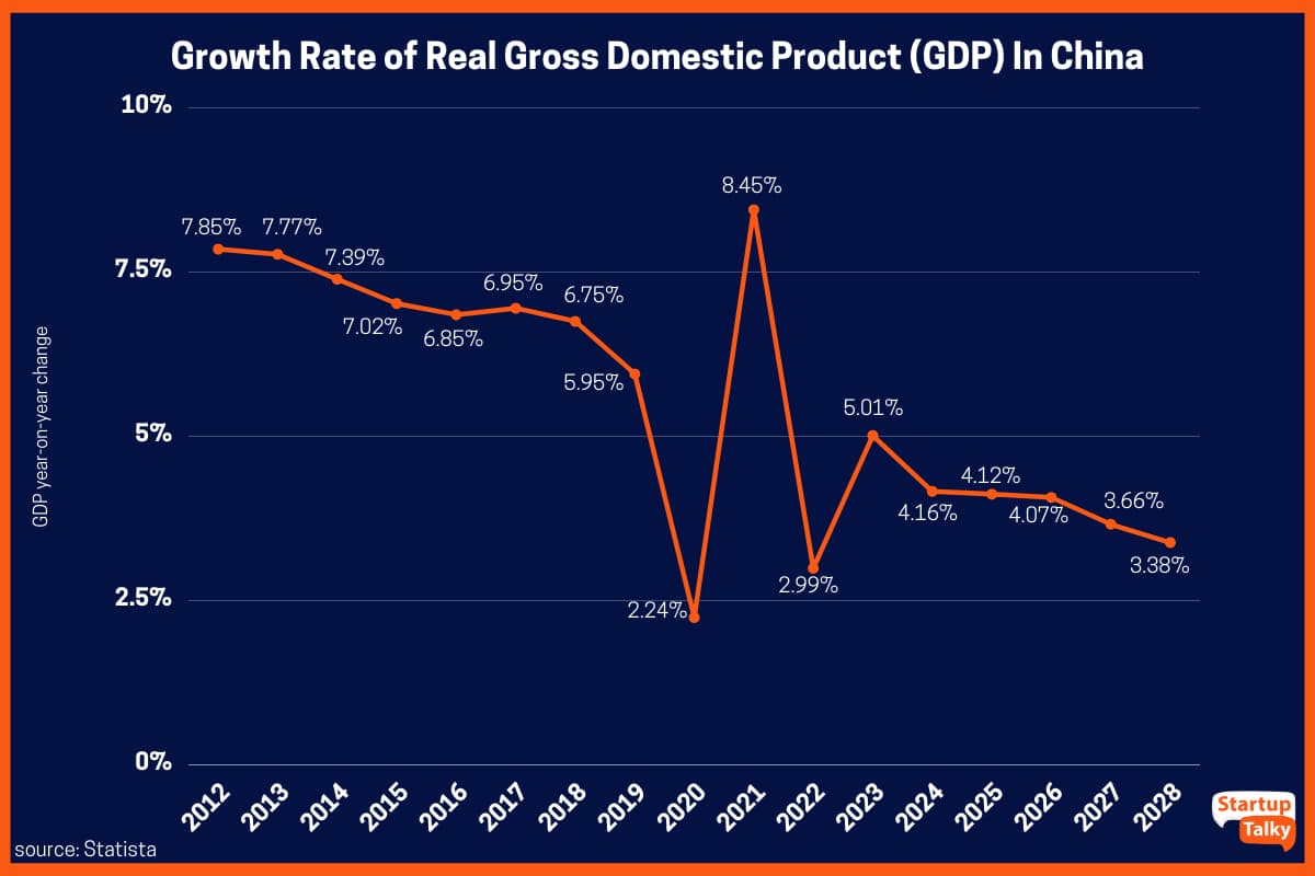 2012年至2022年中国实际国内生产总值（GDP）增长率及至2028年的预测