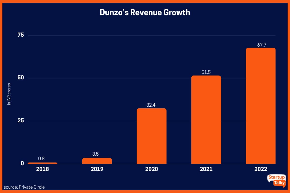 Crescimento da receita da Dunzo de 2018 a 2022