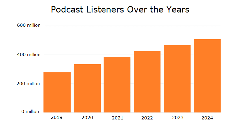 un grafico che evidenzia la crescita degli ascoltatori di podcast nel corso degli anni