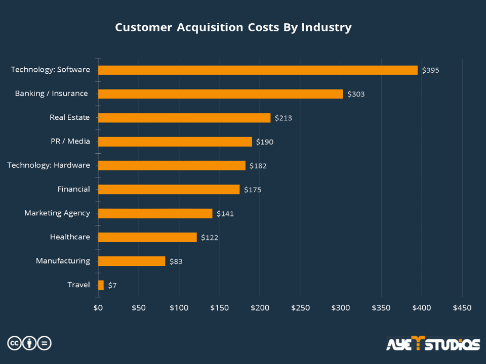 Gráfico de custos de aquisição de clientes por setor