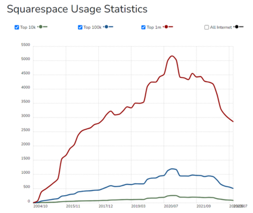 WordPress против Squarespace