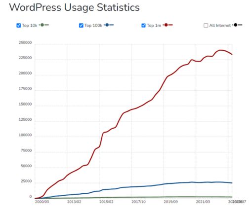 WordPress против Squarespace