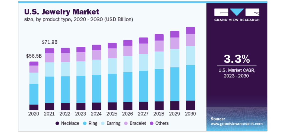 収益性の高いニッチ市場としてのジュエリーに関する統計