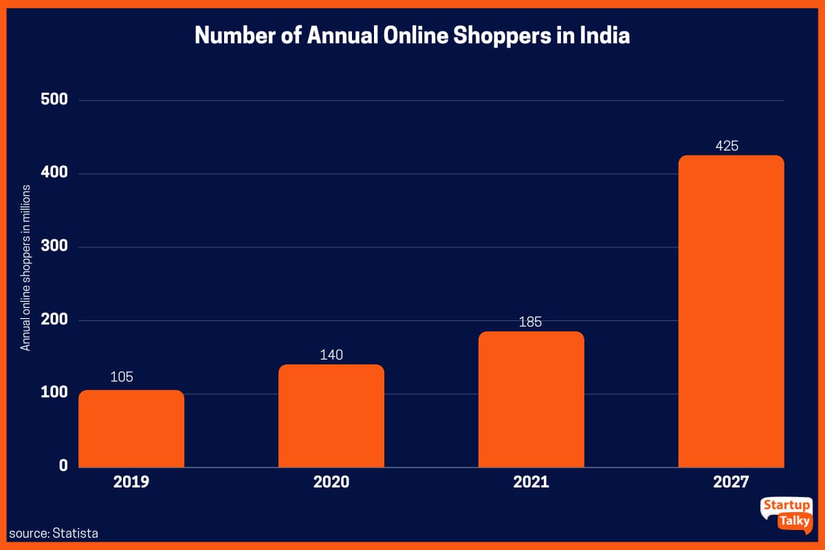 2019년부터 2021년까지 인도의 연간 온라인 쇼핑객 수(2027년 추정)
