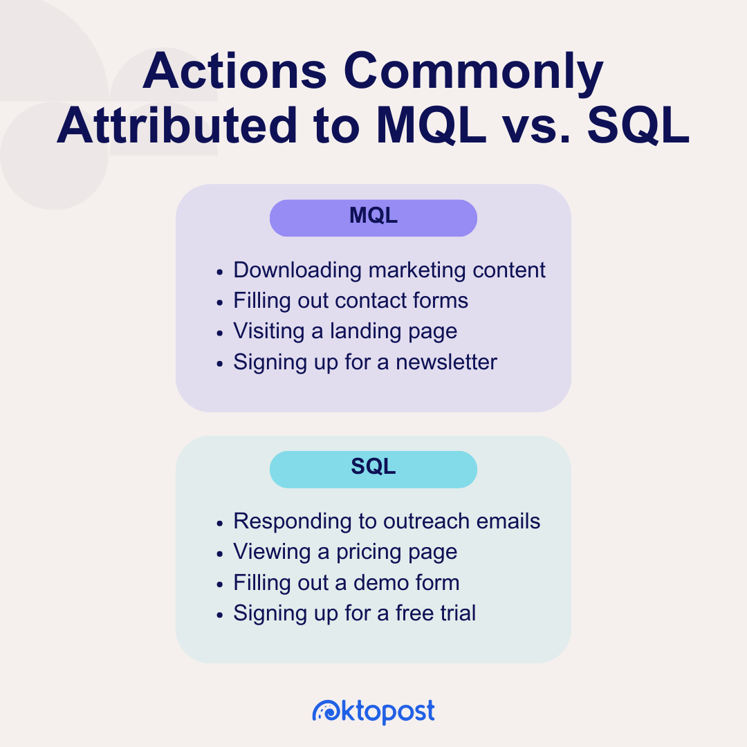 Alt text: Acțiuni atribuite frecvent MQL vs. SQL. MQL - Descărcarea conținutului de marketing. Completarea formularelor de contact. Vizitarea unei pagini de destinație. Înscrierea la un buletin informativ. SQL - Răspunsul la e-mailuri de informare. Vizualizarea unei pagini de prețuri. Completarea unui formular demonstrativ. Înregistrarea pentru o încercare gratuită