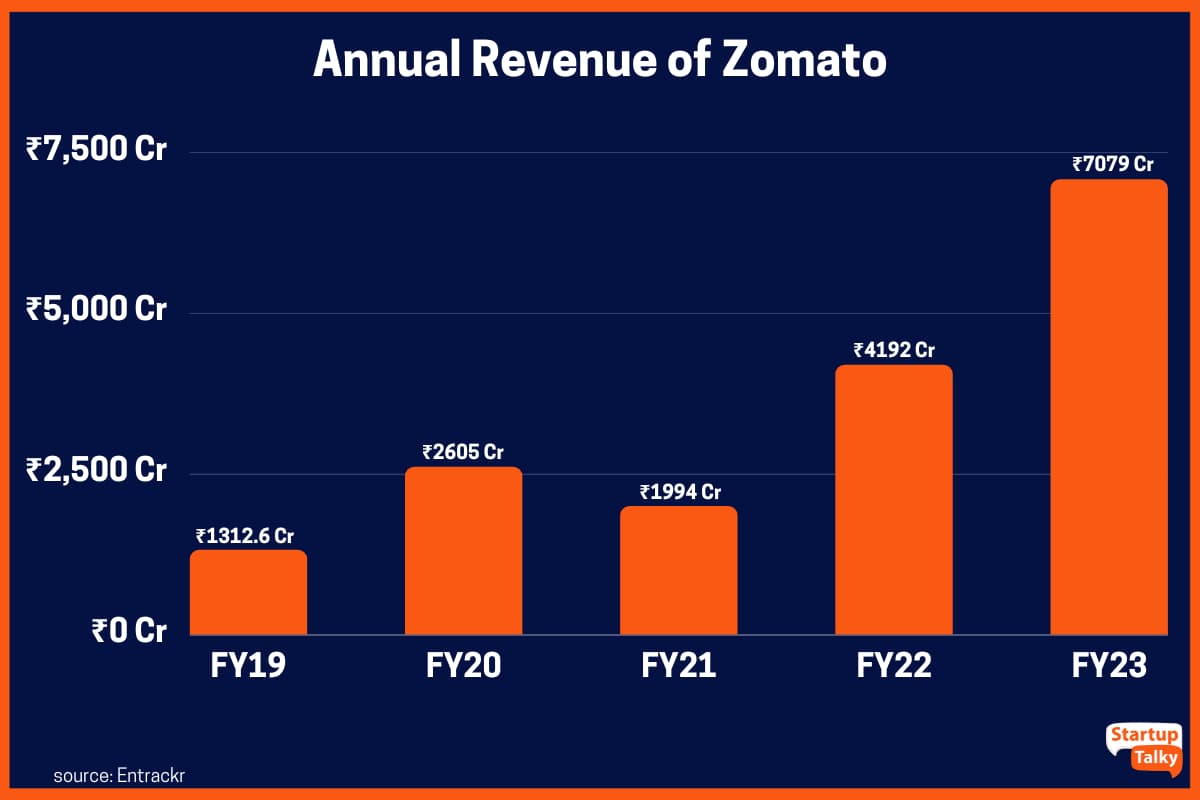 Entrate annuali di Zomato