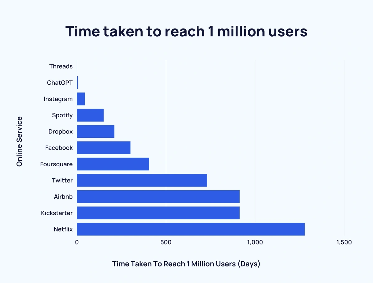 ChatGPT a ajuns la 1 milion de utilizatori