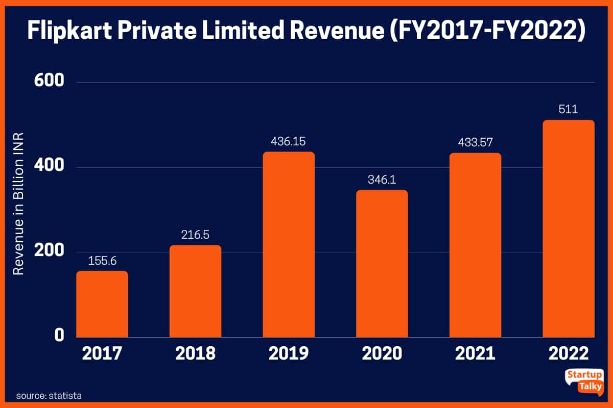 Receita privada limitada da Flipkart (ano fiscal de 2017 - ano fiscal de 2022)