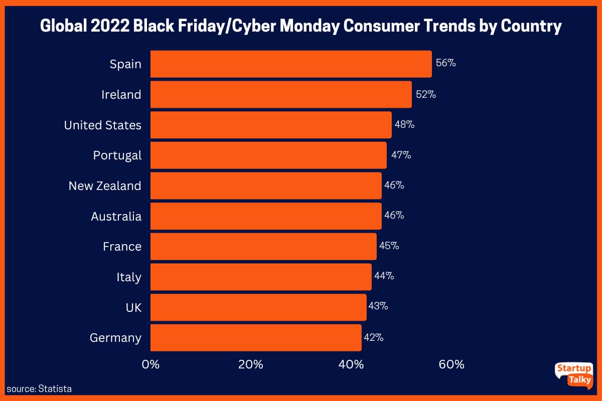 Globale Black Friday/Cyber ​​Monday-Verbrauchertrends 2022 nach Ländern