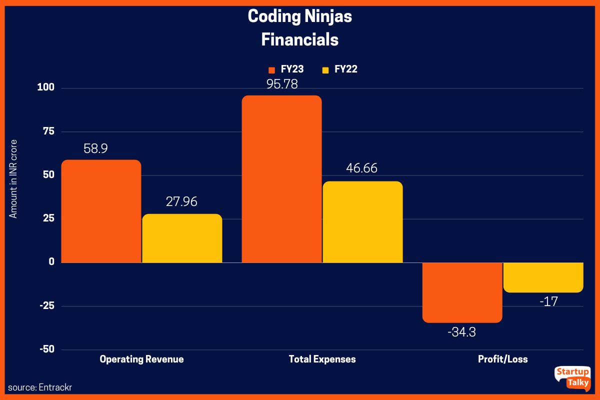 Coding Ninjas Finanziari