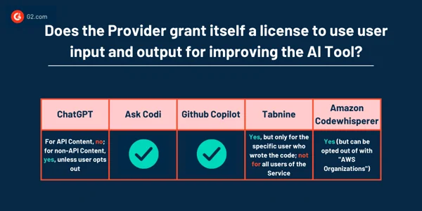プロバイダーは、AI ツールを改善するためにユーザーの入力と出力を使用するライセンスを自身に付与しますか?