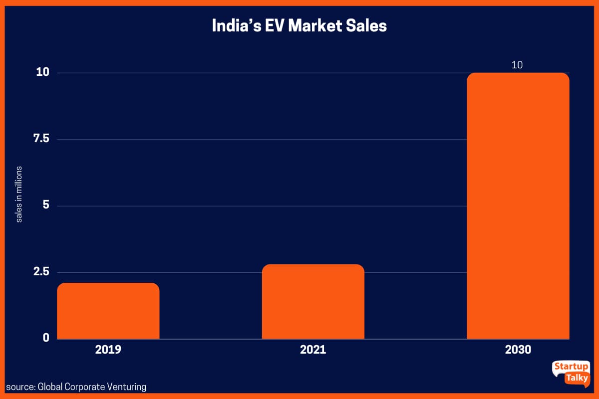 Vendas no mercado de veículos elétricos da Índia atingem 10 milhões anualmente