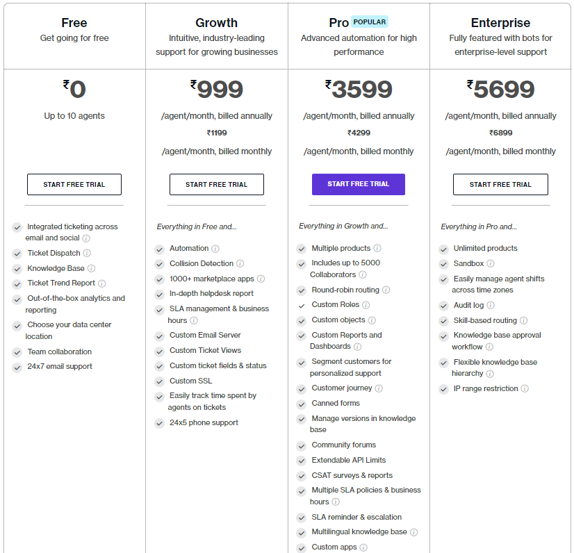 ราคา Freshdesk - ทางเลือก Botsonic