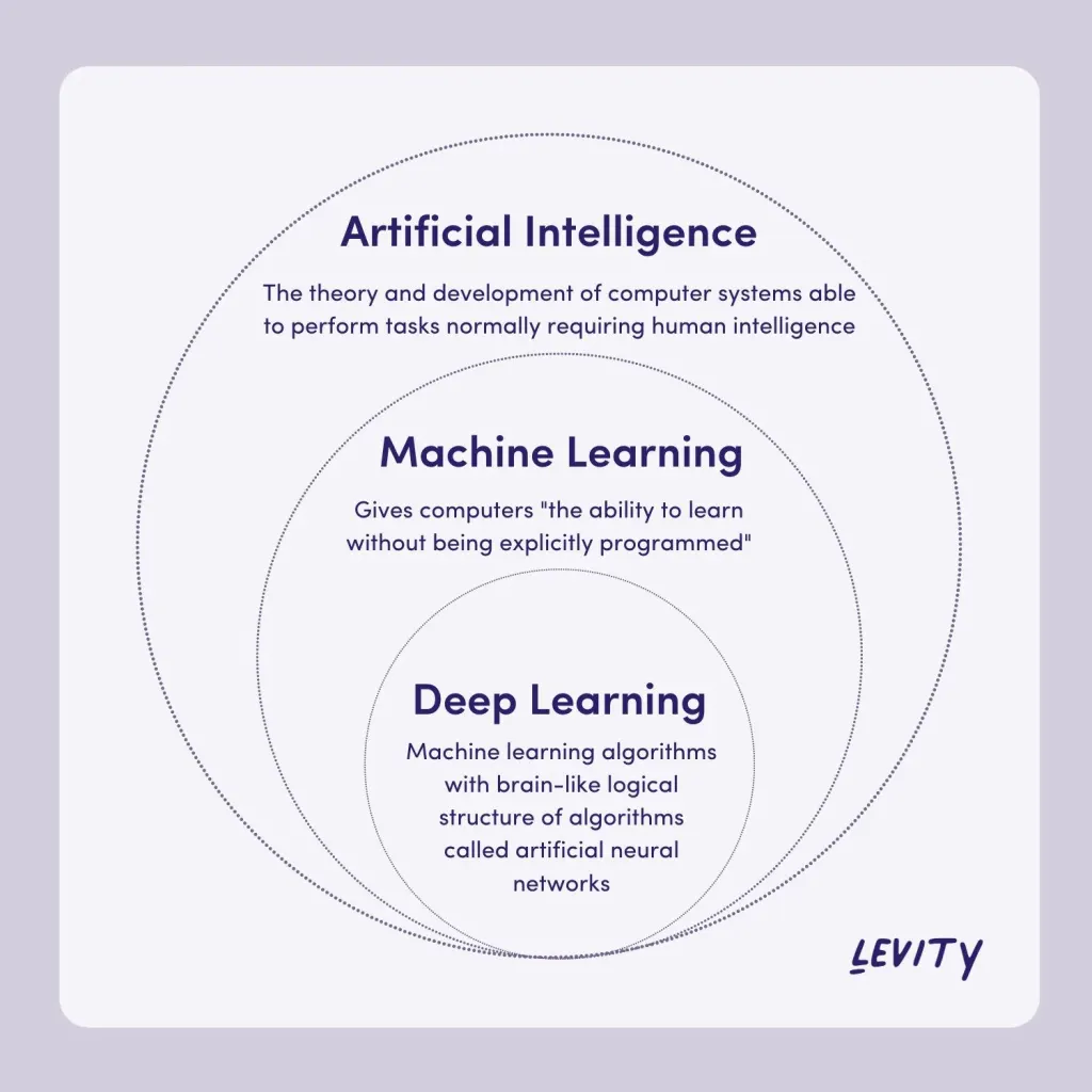 diferența dintre Deep Learning și Machine Learning Image