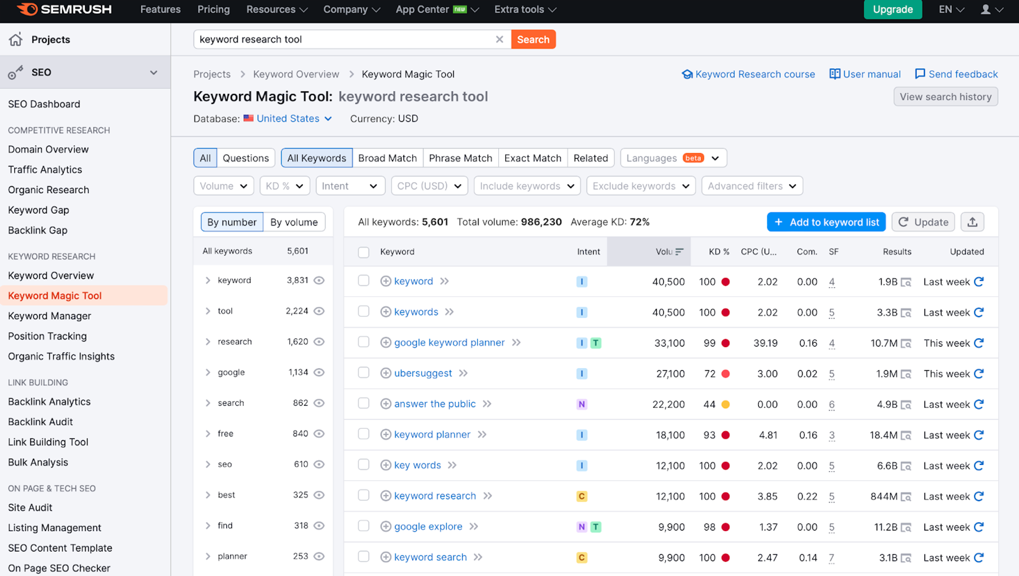 Semrush Keyword Magic Tool - Recherche de mots clés