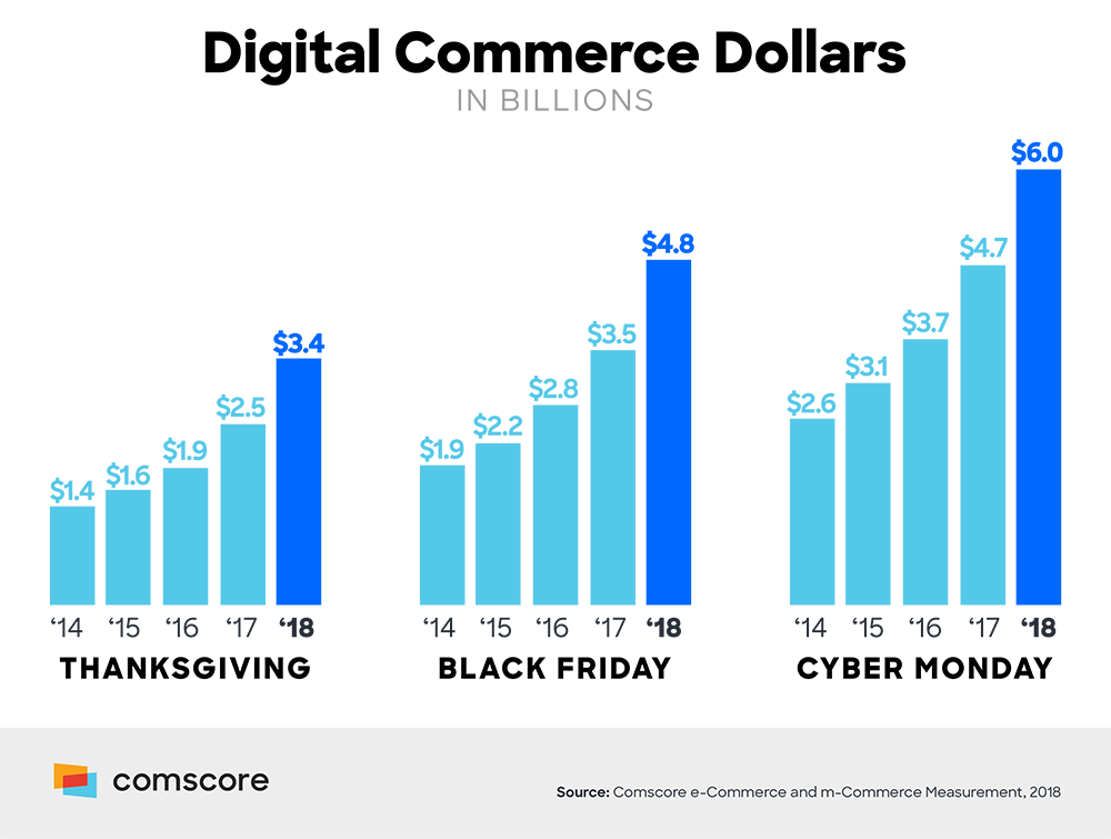 根据 Comscore 的数据，2018 年的网络星期一周末花费了 60 亿美元，是有史以来最大的假期支出。