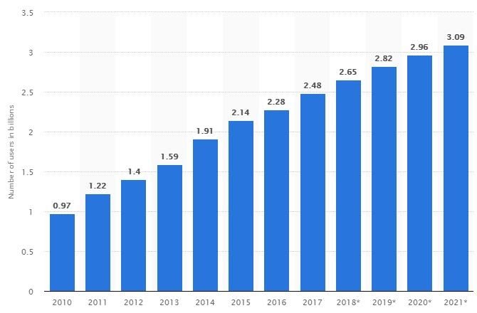 全球社交网络用户估计数量（以十亿计）