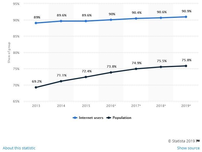 2013年から2019年までの米国での電子メール使用の浸透（百万単位）