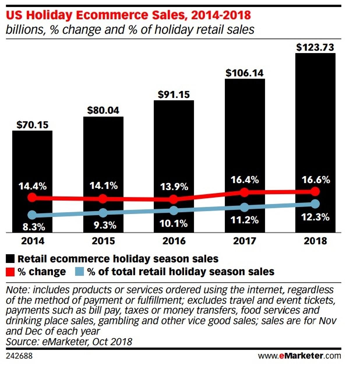 Nel 2018, le vendite al dettaglio durante le festività hanno superato la soglia di $ 1 trilione, con l'acquirente americano medio che ha speso una media di $ 846 in regali e la spesa per l'e-commerce negli Stati Uniti ha superato i $ 123 miliardi.