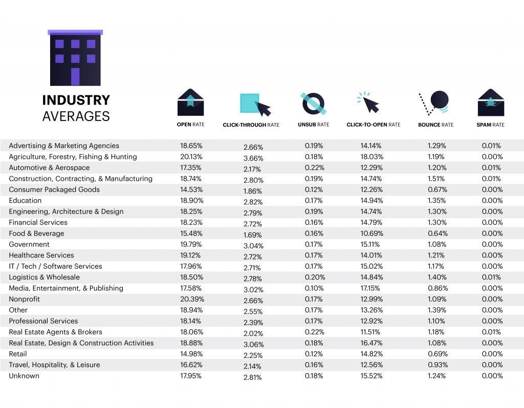 Evaluación comparativa promedio de la industria