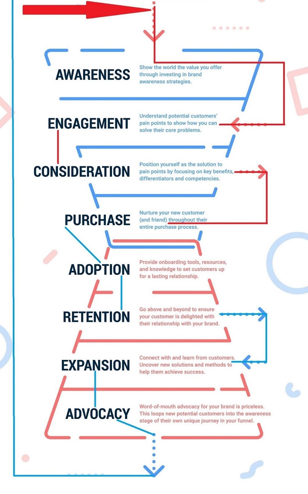 Ciclo del funnel di vendita