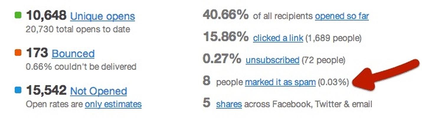 spam istatistikleri