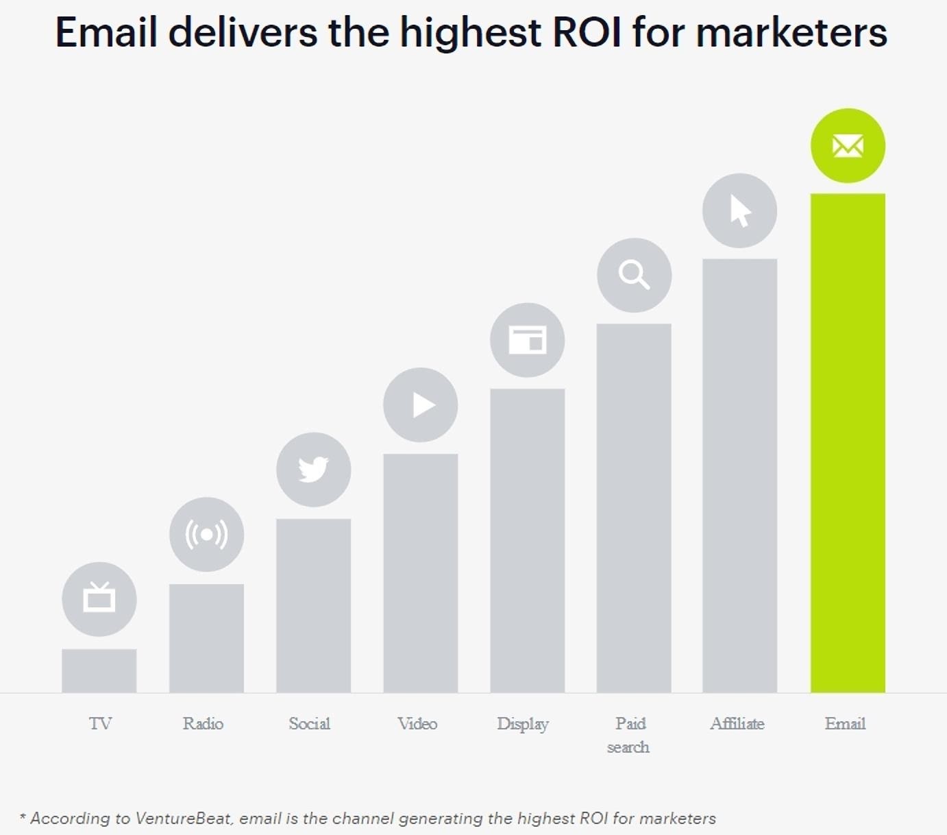 ROI de marketing por correo electrónico