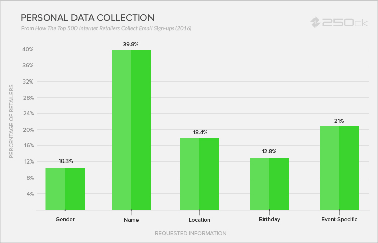 Cómo recopilan los registros de correo electrónico los 500 principales minoristas de Internet